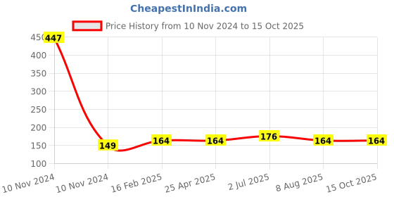 industrybuying.com Finolex 4x4 inch SWR Selfit Nahani Trap without Jali Short, 7701 finolex Price History Graph from 10 Nov 2024 to 15 Oct 2025