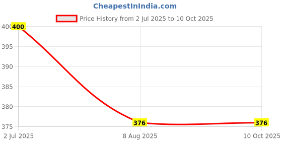 industrybuying.com Finolex 4x4 inch SWR Selfit P Trap, 7706 finolex Price History Graph from 2 Jul 2025 to 10 Oct 2025