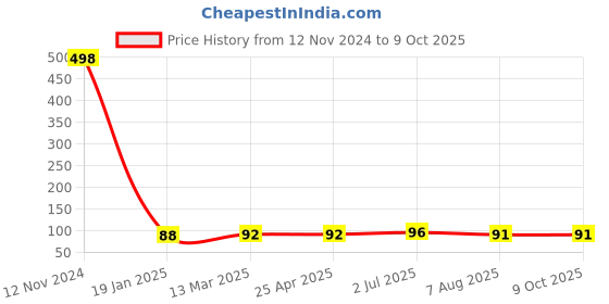 industrybuying.com Finolex 4½x4 inch SWR Selfit Straight WC Connector, 7725 finolex Price History Graph from 12 Nov 2024 to 8 Oct 2025