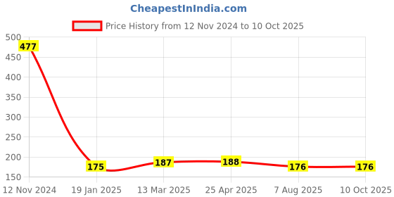industrybuying.com Finolex 4½x4 inch SWR Selfit WC Connector Bend, 7724 finolex Price History Graph from 12 Nov 2024 to 8 Oct 2025
