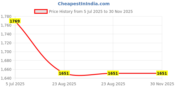 industrybuying.com Finolex 6x4 inch CPVC Plain Reducer Bush, 6227 finolex Price History Graph from 5 Jul 2025 to 30 Nov 2025
