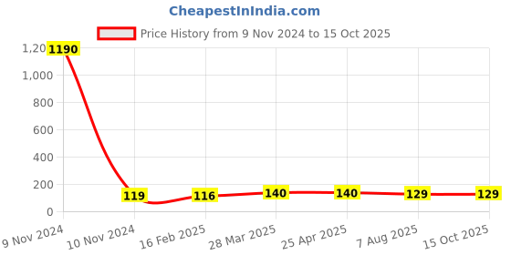 industrybuying.com Finolex 6x4 inch SWR Selfit Reducing Bush, 7628 finolex Price History Graph from 9 Nov 2024 to 15 Oct 2025