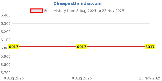 industrybuying.com Finolex CPVC Solvent Cement for Hot and Cold Water Plumbing Applications Yellow Medium Bodied Upto 2 inch (59 ml) Pack of 48 finolex Price History Graph from 8 Aug 2025 to 23 Nov 2025
