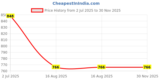 industrybuying.com Finolex ¾ inch CPVC Short Concealed Valve, 6320 finolex Price History Graph from 2 Jul 2025 to 29 Nov 2025