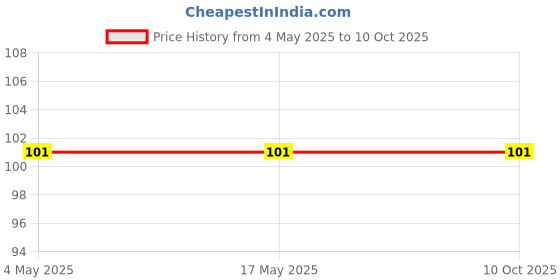 industrybuying.com Finolex ½ inch PVC White Faucet Valve II, 4785 finolex Price History Graph from 4 May 2025 to 9 Oct 2025