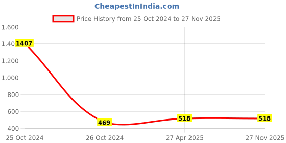 industrybuying.com Finolex Plasson 12 mm Barbed Connector finolex plasson Price History Graph from 25 Oct 2024 to 27 Nov 2025