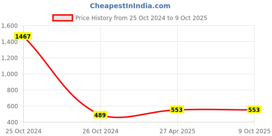 industrybuying.com Finolex Plasson (8-Shape) 16 mm Line End Stoper finolex plasson Price History Graph from 25 Oct 2024 to 8 Oct 2025