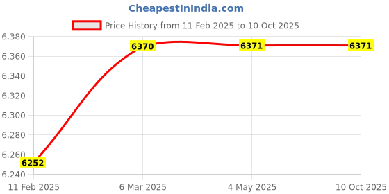 industrybuying.com finolex plasson Finolex Size 12 mm Colour Black Plain Laterals finolex plasson Price History Graph from 11 Feb 2025 to 9 Oct 2025