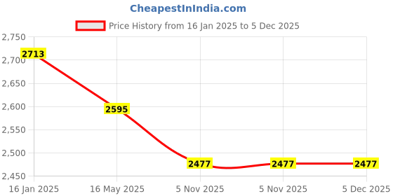 industrybuying.com Finolex Plasson LPH 8 Colour Green Finotif Dripper finolex plasson Price History Graph from 16 Jan 2025 to 5 Dec 2025