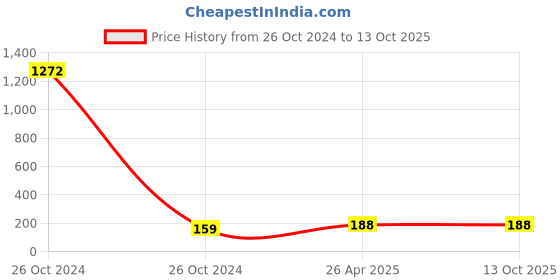 industrybuying.com Finolex Plasson PN-16 32 mm Compression Fitting End-Cap finolex plasson Price History Graph from 26 Oct 2024 to 13 Oct 2025