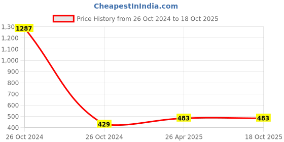 industrybuying.com Finolex Plasson PN-16 32 mm Compression Fitting Tee finolex plasson Price History Graph from 26 Oct 2024 to 18 Oct 2025