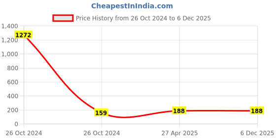 industrybuying.com Finolex Plasson PN-16 32 mm*1 inch Compression Fitting FTA finolex plasson Price History Graph from 26 Oct 2024 to 5 Dec 2025