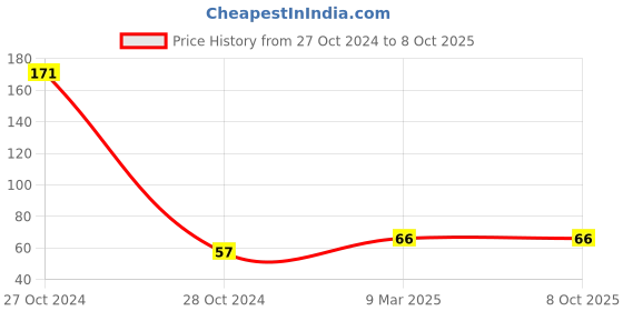 industrybuying.com Finolex Plasson Rondo Sprinkler D.B. T White 135 L U.Noz - 3511000135 finolex plasson Price History Graph from 27 Oct 2024 to 8 Oct 2025