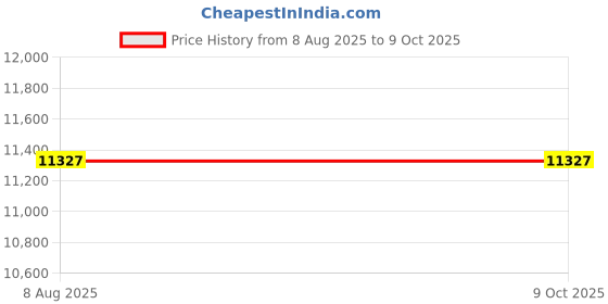 industrybuying.com Finolex PVC-U Solvent Cement for SWR Applications and Meets (500 ml) Pack of 48 finolex Price History Graph from 8 Aug 2025 to 8 Oct 2025