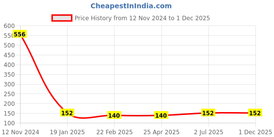 industrybuying.com Finolex ¾x½ inch PVC Threaded Tee, 2075 finolex Price History Graph from 12 Nov 2024 to 1 Dec 2025