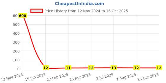 industrybuying.com Finolex ¾x½ inch UPVC Reducing Male Threaded Adapter, 4777 finolex Price History Graph from 12 Nov 2024 to 16 Oct 2025