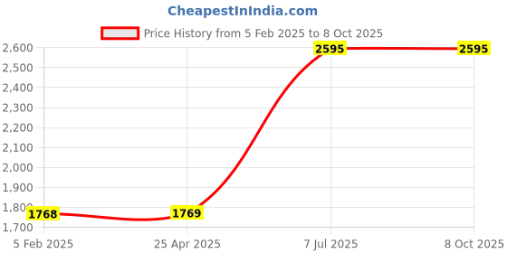industrybuying.com Firecon Dcp Type Fire Extinguishers 6 Kg, NE-07 firecon Price History Graph from 5 Feb 2025 to 8 Oct 2025