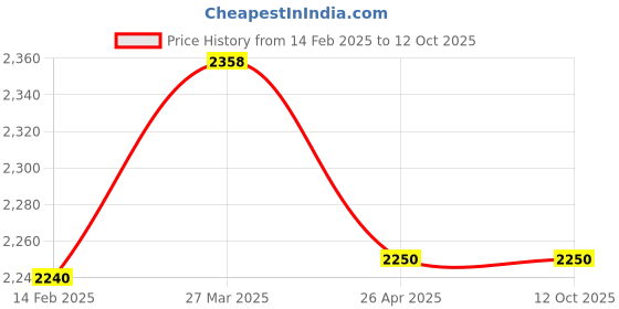 industrybuying.com Firecon Mechanical Foam Type Fire Extinguisher 9 L, NE-09 firecon Price History Graph from 14 Feb 2025 to 12 Oct 2025