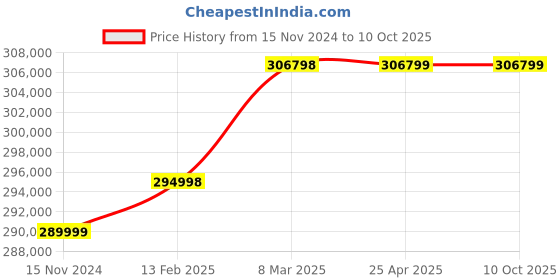 industrybuying.com Firecon Water Mist System & Cafs Type Fire Extinguisher 45 L, NE-26 firecon Price History Graph from 15 Nov 2024 to 10 Oct 2025