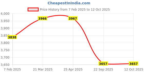 industrybuying.com Firestone FS100 155/65 79T R14 Tubeless Front and Rear Car Tyre firestone Price History Graph from 7 Feb 2025 to 12 Oct 2025
