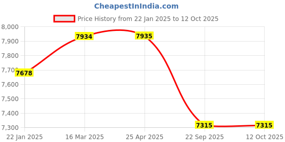 industrybuying.com Firestone FS100 205/65 R15 Tubeless Front and Rear Car Tyre firestone Price History Graph from 22 Jan 2025 to 11 Oct 2025