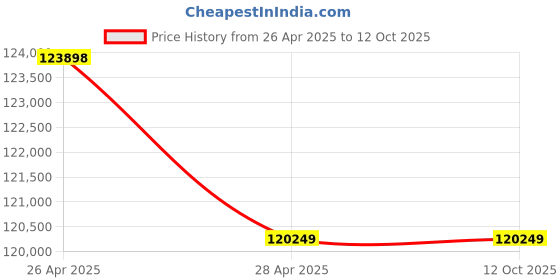industrybuying.com Fischer Aluminium Clasp Bracket Solution Light M6 Thread 56x40x2.5 mm, BRL 40-M6 (Pack of 250 Pcs) fischer Price History Graph from 26 Apr 2025 to 12 Oct 2025