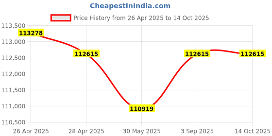 industrybuying.com Fischer Aluminium Clasp Bracket Solution Light M8 Thread 56x40x2.5 mm, BRL 40-M8 (Pack of 250 Pcs) fischer Price History Graph from 26 Apr 2025 to 14 Oct 2025