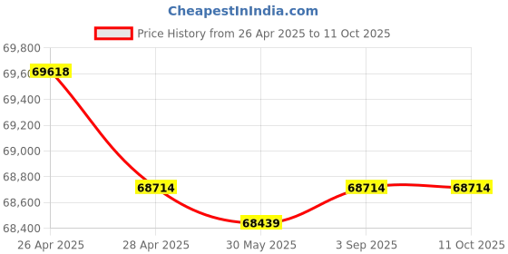 industrybuying.com Fischer Aluminium Clasp Bracket Solution M6 Thread 65x100x3 mm, BR-BS M6/100 (Pack of 125 Pcs) fischer Price History Graph from 26 Apr 2025 to 10 Oct 2025