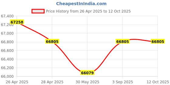 industrybuying.com Fischer Aluminium Clasp Bracket Solution M6 Thread 65x50x3 mm, BR-BS M6/50 (Pack of 250 Pcs) fischer Price History Graph from 26 Apr 2025 to 11 Oct 2025