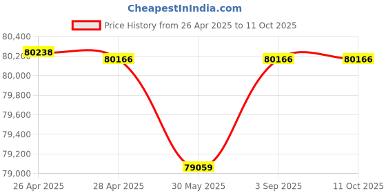 industrybuying.com Fischer Aluminium Clasp Bracket Solution M8 Thread 65x150x3 mm, BR-BS M8/150 (Pack of 100 Pcs) fischer Price History Graph from 26 Apr 2025 to 10 Oct 2025