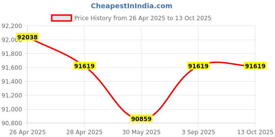 industrybuying.com Fischer Aluminium Clasp Bracket Solution M8 Thread 65x50x3 mm, BR-BS M8/50 (Pack of 250 Pcs) fischer Price History Graph from 26 Apr 2025 to 12 Oct 2025