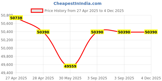 industrybuying.com Fischer Aluminium Profile Guidance 50x27 mm, GLB (Pack of 200 Pcs) fischer Price History Graph from 27 Apr 2025 to 4 Dec 2025
