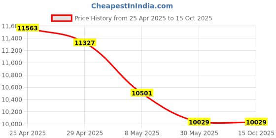 industrybuying.com Fischer Anchor Bolt 10 mm, FXA 10/10X86 R (SS316) (Pack of 50) fischer Price History Graph from 25 Apr 2025 to 14 Oct 2025