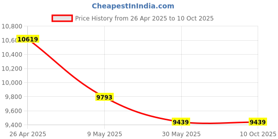 industrybuying.com Fischer Anchor Bolt 10 mm, Sxr 10 X 140 Fus A2(Ss304) (Pack of 50) fischer Price History Graph from 26 Apr 2025 to 10 Oct 2025