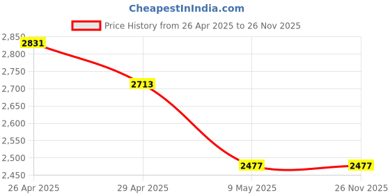industrybuying.com Fischer Anchor Bolt 8 mm, FBN II 8/70 (8X131) (Pack of 20) fischer Price History Graph from 26 Apr 2025 to 25 Nov 2025