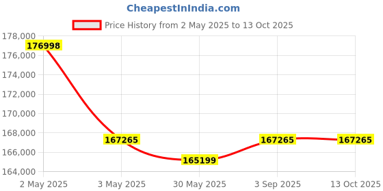 industrybuying.com Fischer Battery Dispenser 18 V for Cartridges with 585 ml and 825 ml content, FIS DB SL Pro fischer Price History Graph from 2 May 2025 to 12 Oct 2025