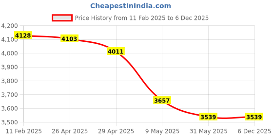 industrybuying.com Fischer Bolt Anchor, Drill Dia 16 mm, Anchor length 120 mm, FBN II 16/15 K (Pack of 10) fischer Price History Graph from 11 Feb 2025 to 5 Dec 2025