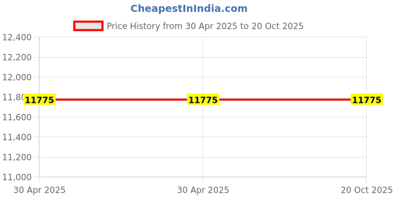 industrybuying.com Fischer Cleaning Brush Length 250 mm, BS Ø16/18 (Pack of 5) fischer Price History Graph from 30 Apr 2025 to 20 Oct 2025