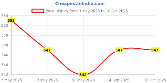 industrybuying.com Fischer Cold-Formed Cast-In Channel 100 mm Length 2 Round Anchor, FES-C-28/15-100-HDG fischer Price History Graph from 3 May 2025 to 10 Oct 2025