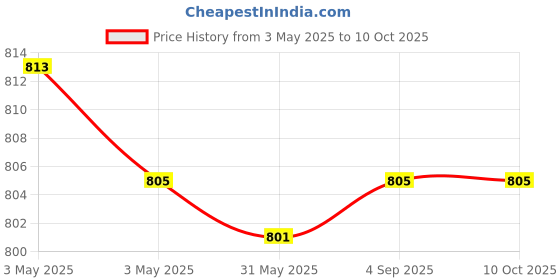 industrybuying.com Fischer Cold-Formed Cast-In Channel 100 mm Length 2 Round Anchor, FES-C-38/17-100-HDG fischer Price History Graph from 3 May 2025 to 8 Oct 2025