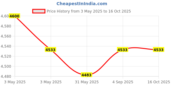 industrybuying.com Fischer Cold-Formed Cast-In Channel 1050 mm Length 5 Round Anchor, FES-C-40/25-1050-HDG fischer Price History Graph from 3 May 2025 to 16 Oct 2025