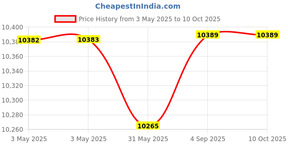 industrybuying.com Fischer Cold-Formed Cast-In Channel 1050 mm Length 5 Round Anchor, FES-C-54/33-1050-HDG fischer Price History Graph from 3 May 2025 to 10 Oct 2025