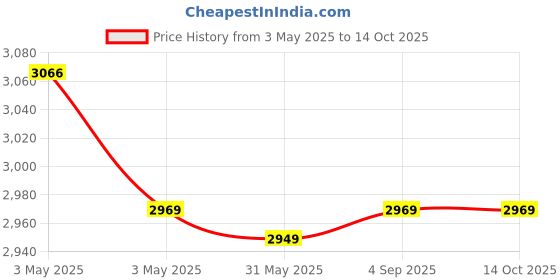 industrybuying.com Fischer Cold-Formed Cast-In Channel 1050 mm Length 6 Round Anchor, FES-C-28/15-1050-HDG fischer Price History Graph from 3 May 2025 to 14 Oct 2025