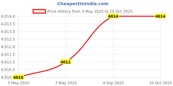 industrybuying.com Fischer Cold-Formed Cast-In Channel 1050 mm Length 6 Round Anchor, FES-C-38/17-1050-HDG fischer Price History Graph from 3 May 2025 to 9 Oct 2025
