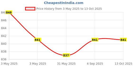 industrybuying.com Fischer Cold-Formed Cast-In Channel 150 mm Length 2 Round Anchor, FES-C-38/17-150-HDG fischer Price History Graph from 3 May 2025 to 13 Oct 2025