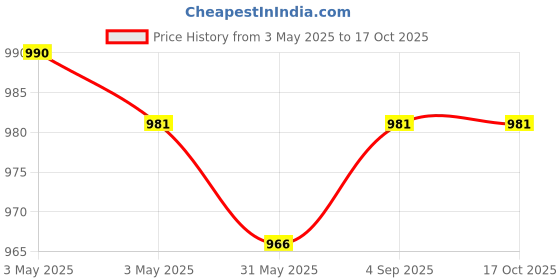 industrybuying.com Fischer Cold-Formed Cast-In Channel 150 mm Length 2 Round Anchor, FES-C-40/25-150-HDG fischer Price History Graph from 3 May 2025 to 15 Oct 2025
