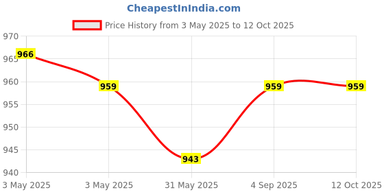 industrybuying.com Fischer Cold-Formed Cast-In Channel 200 mm Length 2 Round Anchor, FES-C-38/17-200-HDG fischer Price History Graph from 3 May 2025 to 12 Oct 2025