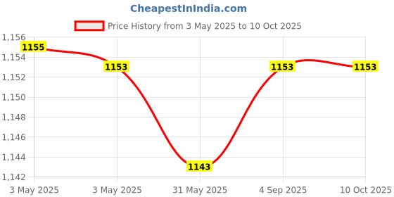 industrybuying.com Fischer Cold-Formed Cast-In Channel 200 mm Length 2 Round Anchor, FES-C-40/25-200-HDG fischer Price History Graph from 3 May 2025 to 10 Oct 2025