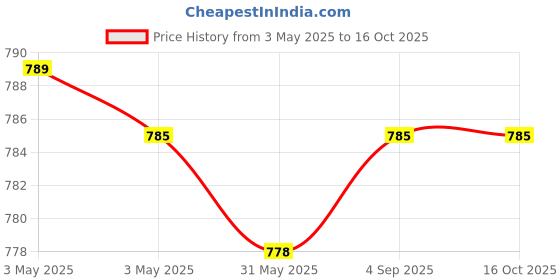 industrybuying.com Fischer Cold-Formed Cast-In Channel 250 mm Length 2 Round Anchor, FES-C-28/15-250-HDG fischer Price History Graph from 3 May 2025 to 16 Oct 2025