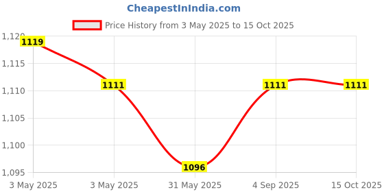 industrybuying.com Fischer Cold-Formed Cast-In Channel 250 mm Length 2 Round Anchor, FES-C-38/17-250-HDG fischer Price History Graph from 3 May 2025 to 15 Oct 2025